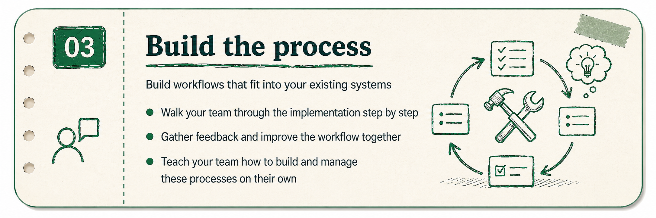 Step 03 Coach Review card titled Build the process with workflow, tools, human review, and testing bullets.