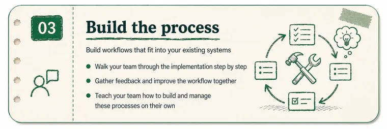 Step 03 Coach Review card titled Build the process with workflow, tools, human review, and testing bullets.