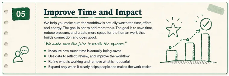 Step 05 Coach Review card titled Improve time and impact with saved time, refinement, and expansion bullets.