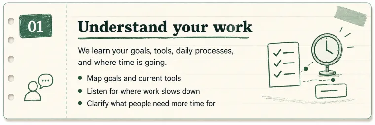 Step 01 Coach Review card titled Understand your work with goals, tools, daily processes, and time mapping bullets.